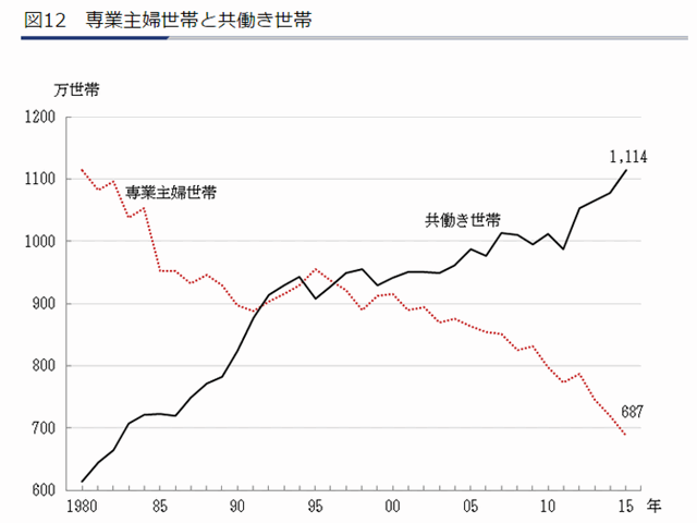 共働き世帯と専業主婦世帯の割合推移