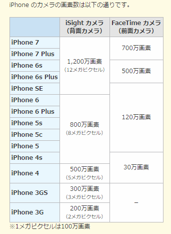 iPhoneカメラの画素数