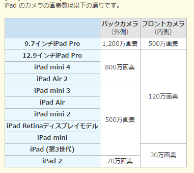 iPadのカメラの画素数